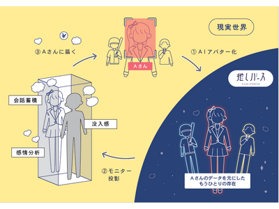等身大AIアバターとの対話型エンタメ『推しバース』ベータ版を提供開始