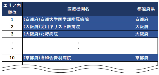 医師が選ぶ「働きたい病院ランキング 2024」で洛和会音羽病院が京都府で3位にランクイン