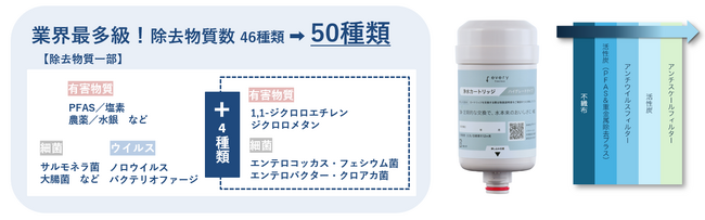 浄水型ウォーターサーバー「every frecious」高性能カートリッジ　除去物質数が50種類に拡大！業界最多級を実現