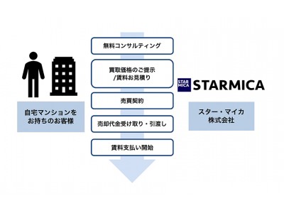 スター・マイカ、新商品「あんしんリースバック」提供を開始