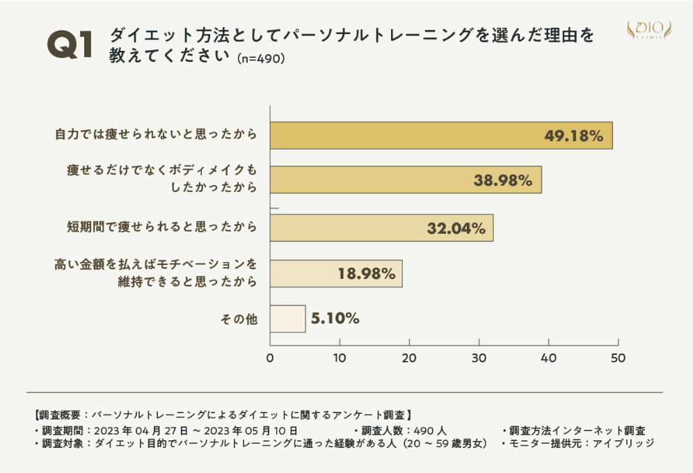 【ディオクリニック】パーソナルトレーニングによるダイエット継続率・成功率は●％！医療痩身専門のディオクリニックによるアンケート調査結果