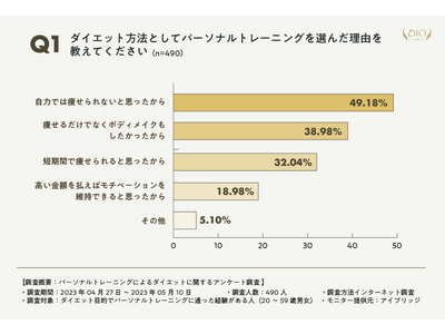 【ディオクリニック】パーソナルトレーニングによるダイエット継続率・成功率は●％！医療痩身専門のディオクリニックによるアンケート調査結果