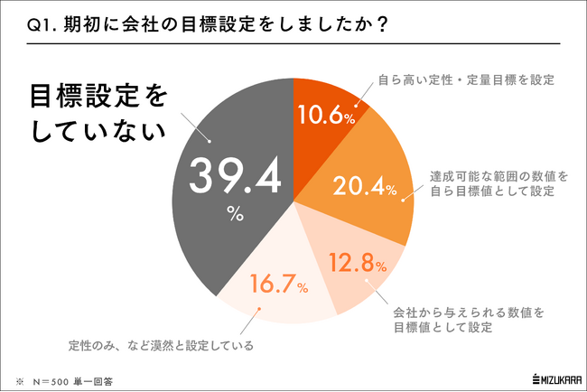 社会人の「4割」は仕事の目標設定をしていない。目標＝充実感のモノサシの欠落による「手ごたえ不足」が日本の労働生産性や幸福度の低さのボトルネックに