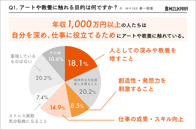 年収1000万円超の人は明確な目的意識を持ってアートに触れる傾向。この秋はじめたい「教養で仕事・人生の収穫量を増やす」新習慣