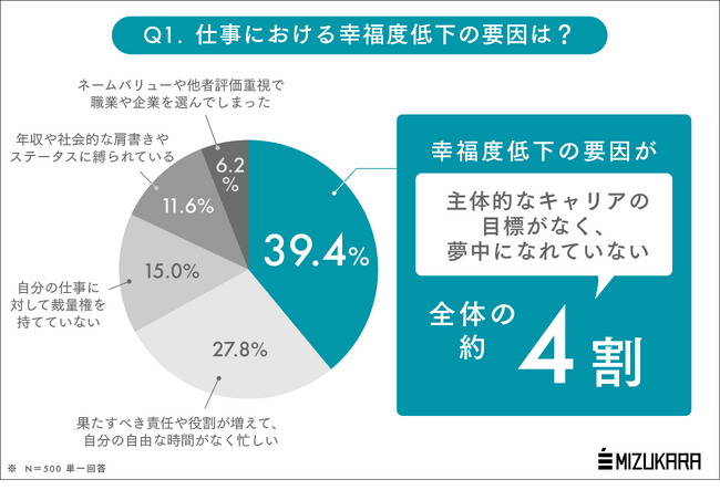 【社会人になったら、二度目の自己分析を】"夢中になれない"社会人が4割。主体的なキャリア目標の欠落が幸福度を下げる要因に