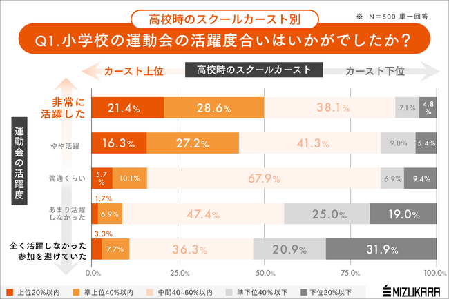 運動会のスターは、いつまでスター性を保てるのか？学生時代のスクールカーストは一定「社会の縮図」になっている