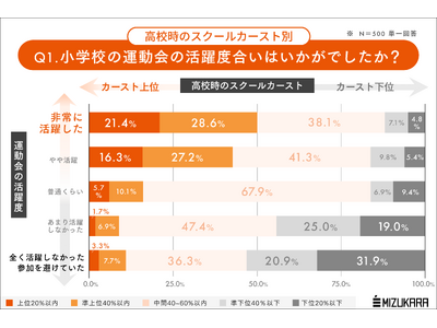 運動会のスターは、いつまでスター性を保てるのか？学生時代のスクールカーストは一定「社会の縮図」になっている