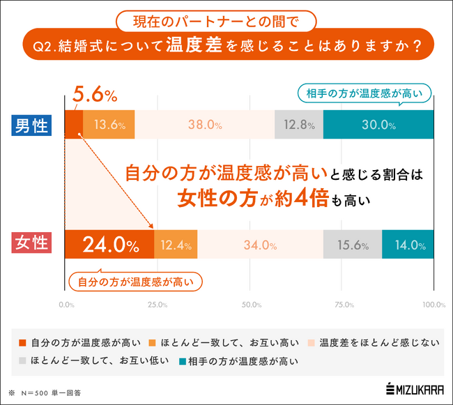 「結婚式」に対する男女の温度差は4倍。秋と夏ほどちがう、男女の温度差の要因とは？