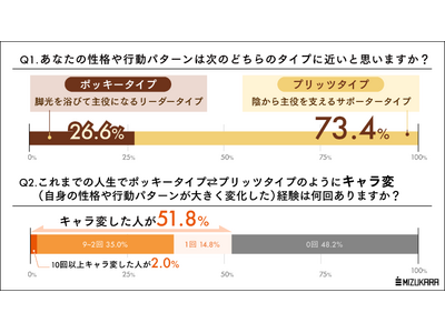 好きなお菓子ではポッキー派が7割の日本人。自身のキャラは反転して「7割がプリッツ派」ということが判明【祝！ポッキー＆プリッツの日】