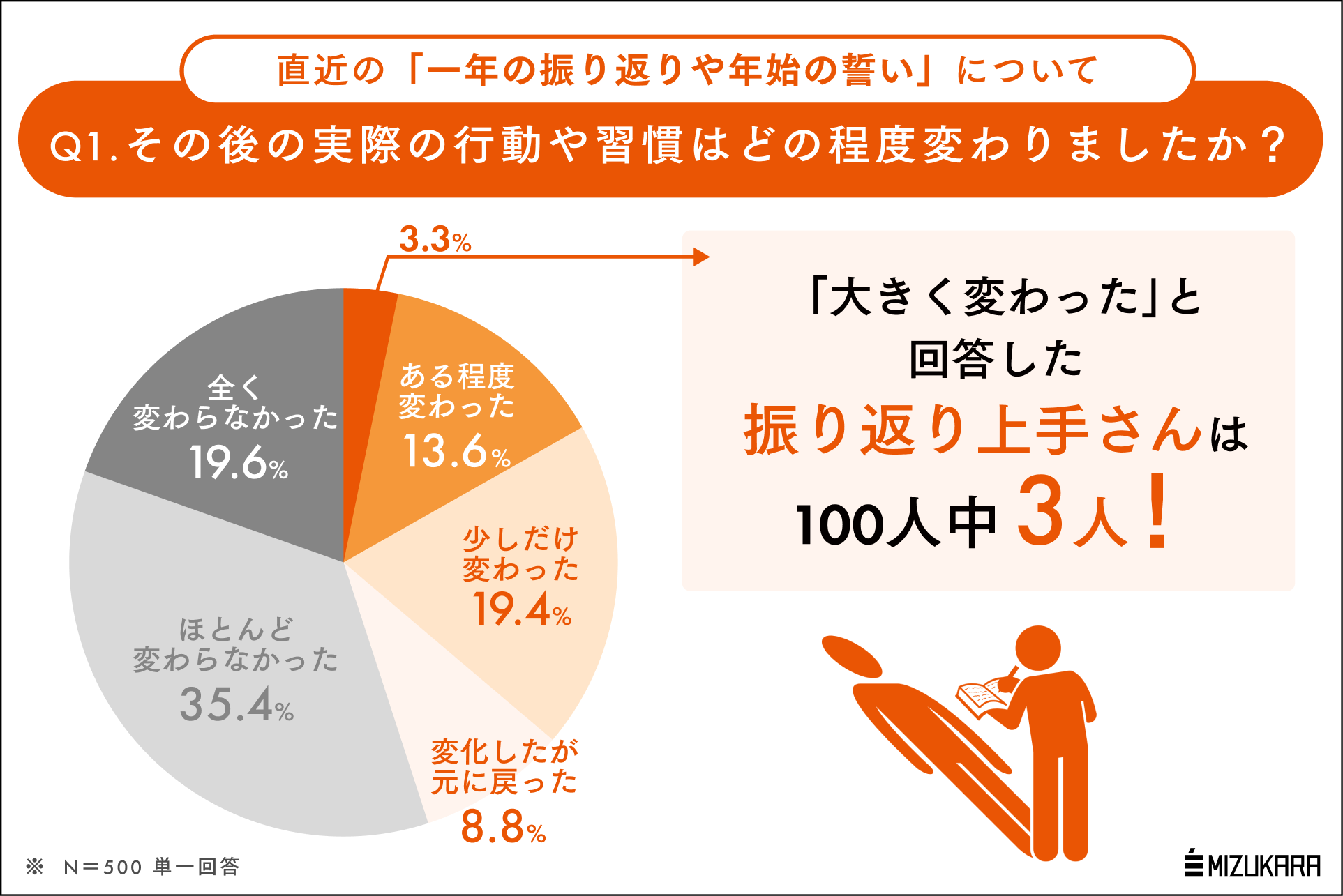 反省だけなら誰でもできる。100人にたった3人の「振り返り上手さん」の年末年始…