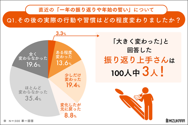 反省だけなら誰でもできる。100人にたった3人の「振り返り上手さん」の年末年始の内省習慣とは？