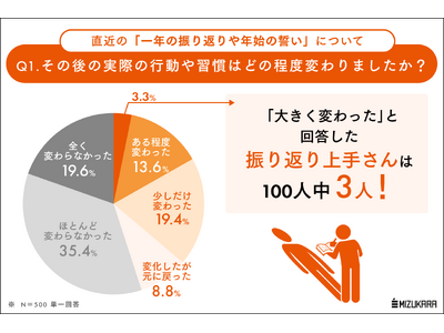 反省だけなら誰でもできる。100人にたった3人の「振り返り上手さん」の年末年始の内省習慣とは？