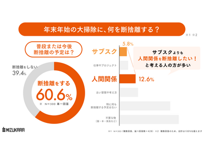 「人間関係を断捨離」したい人は、サブスクの2.2倍。タイパ意識の高まりで「時間を奪われたくない」人が増加中!?<