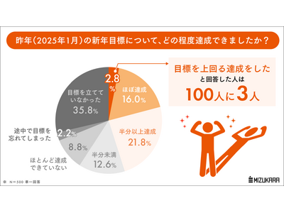新年の誓いの「達成率」はたったの3%。一人静かな「誓い」のほとんどは、音もなく消えてしまうことが判明