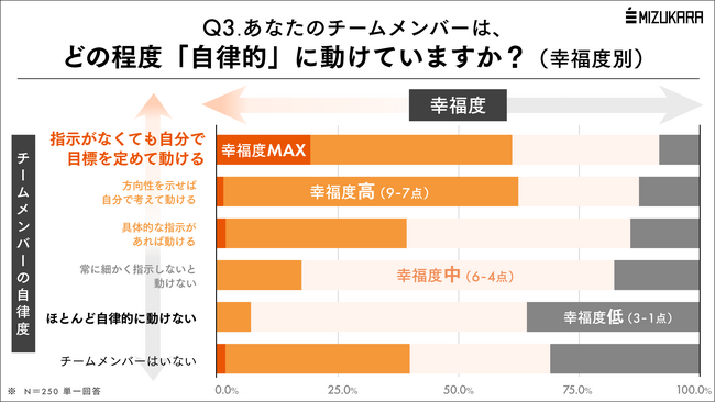 【不機嫌な上司 vs 上機嫌な上司】管理職のイライラ原因は？幸せな上司になる鍵はメンバーの自走と判明