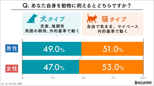 女性＝猫っぽい、男性＝犬っぽいって本当？なんとなくの「思い込み」とは裏腹な自己認識のリアル