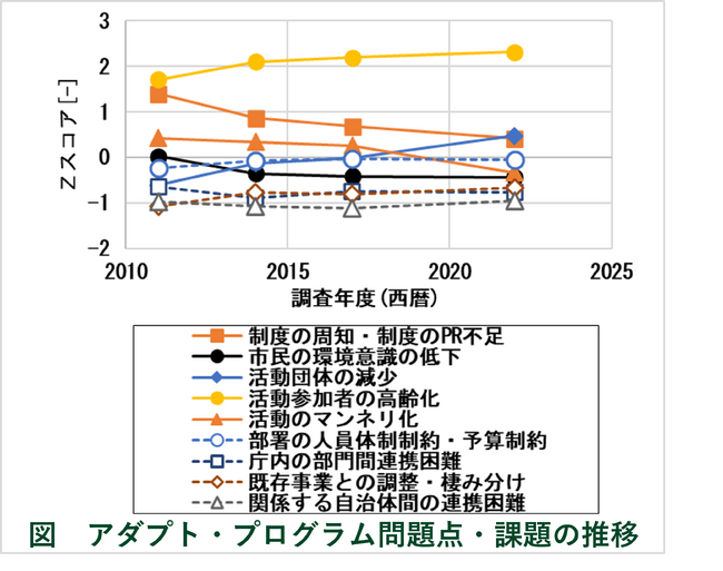アダプト・プログラムに高齢化と団体減少の課題