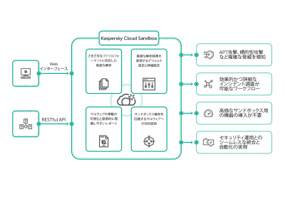 法人向けセキュリティインテリジェンスサービス「Kaspersky Cloud Sandbox」を提供開始 