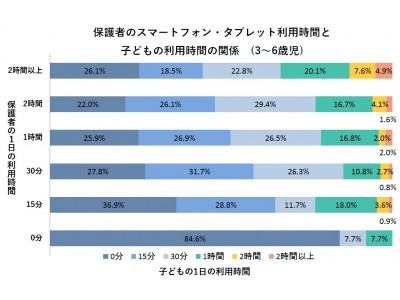 3～6歳児の半数以上がスマートフォン・タブレットを日常で利用 【カスペルスキー、イーランチ：子どものスマートフォン・タブレット利用調査結果】