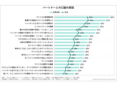 Kaspersky Labレポート：パートナーとの情報共有に関するグローバル調査