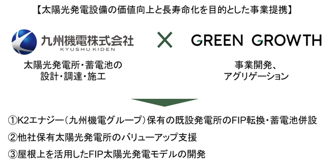 グリーングロース、九州機電グループと再エネ・蓄電池領域で事業提携