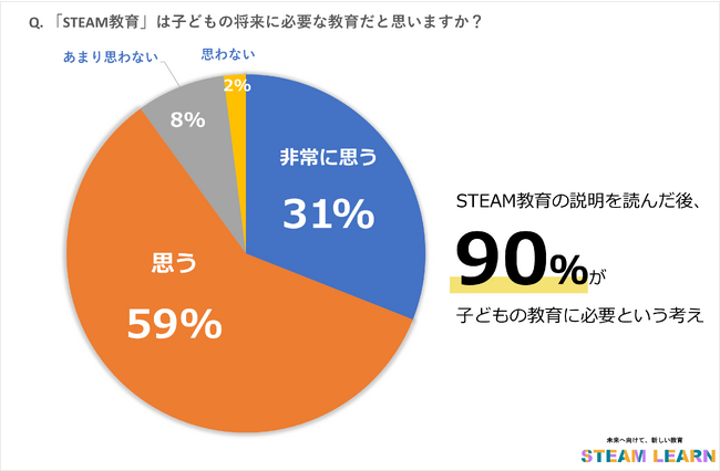 子どもがいる親世代に聞いた「STEAM教育に関するアンケート調査」｜全体の90%が「STEAM教育は子どもの教育に必要」と回答