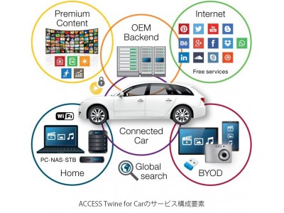 ACCESS、車載向けマルチメディアコンテンツ共有ソリューション「ACCESS Twine(TM) for Car」を発表