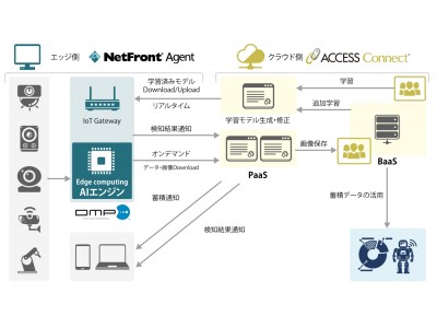 ACCESS、エッジコンピューティングにAIを搭載したトータルソリューション「NetFront(R) EdgeAI」を開発・提供開始、エッジデバイス側での高速リアルタイムAI処理を実現