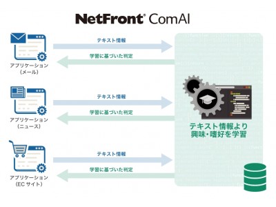 ACCESS、コミュニケーションツールをパーソナライズするAI エンジン「NetFront ComAI」を開発、提供開始
