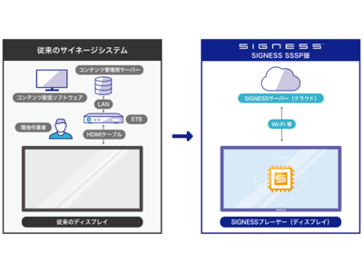 クラウド型サイネージサービス「SIGNESS(R)」がサムスンのサイネージプラットフォーム「Samsung Smart Signage Platform」に対応