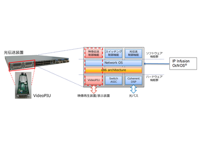 IP Infusion、 NTTのIOWN（※1）オールフォトニクス・ネットワーク（APN）を用いた非圧縮8K120p映像伝送技術に貢献