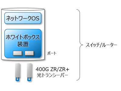 400Gbps高速データセンタ間接続と構築運用コスト50％削減・電力消費量40%削減を実現するIOWNネットワークソリューションの提供開始