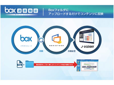 建設現場の働き方改革を推進するデジタルサイネージ「建設SIGNESS（TM）」がファイル共有サービス「Box」に対応、コンテンツ管理がより手軽に機能アップ