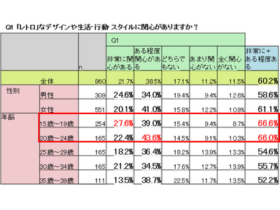 自主調査から読み解く：若者たちが魅了される「レトログッズ」の世界