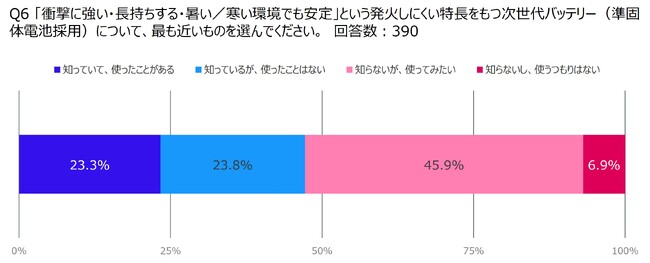 モバイルバッテリーの発火事故、約8割が不安を実感