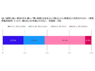 モバイルバッテリーの発火事故、約8割が不安を実感