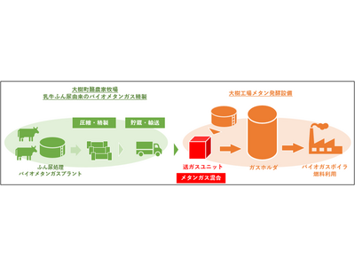 家畜ふん尿由来バイオメタンを雪印メグミルク(株)に供給