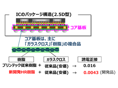 （株）プリンテック 複合化が容易で、高耐熱、低熱膨張、低誘電を実現する次世代半導体パッケージ用高性能樹脂、コア基板を開発