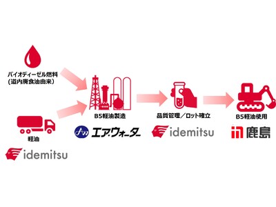 北海道でバイオディーゼル燃料を活用したB５軽油の供給・使用を開始