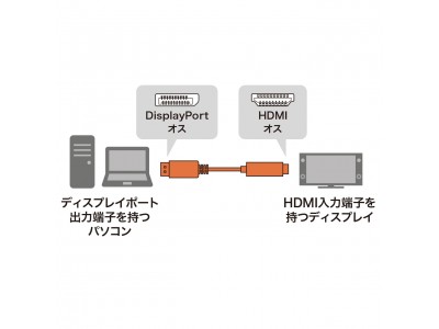 DisplayPortをHDMIまたはVGAポートに変換できるケーブルを発売。 企業