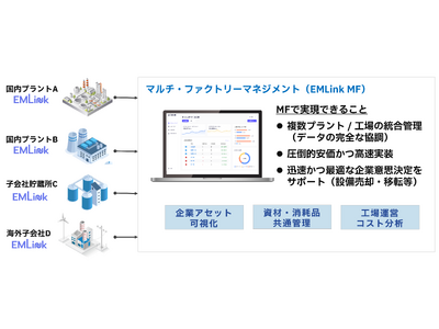 EMLinkから革新的な新機能「マルチ・ファクトリーマネジメント」がリリースされます