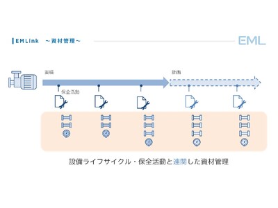 プラント・工場の設備管理クラウド「EMLink」に資材管理機能が追加 -　設備台帳との連携による効果的なアセットマネジメントをサポート