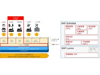 テクノスジャパンのFactシリーズが「SAP S/4HANA(R)」に対応