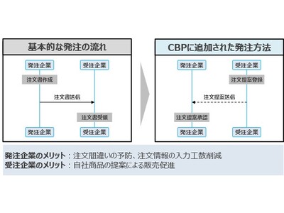 テクノスジャパンの取引情報共有プラットフォーム「CBP 注文決済