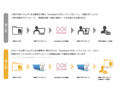 RPAテクノロジーズ「BizRobo!」とAI inside「DX Suite」の連携により簡易的に利用可能な連携運用ロボットを8月6日より提供開始