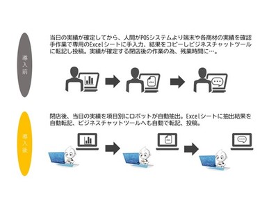 「BizRobo!」を活用しモバイルショップの業務プロセス改善を支援 膨大な日報集計業務・店舗スタッフ別集計(ランキング)業務に対して、簡易的に利用可能な連携ロボットを1月12日より提供開始