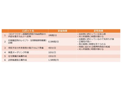 秋田・たにあい糖尿病・在宅クリニックがBizRobo!を導入