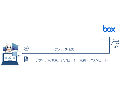 Boxの操作をRPAで自動化するコネクター「BizRobo! for Box」を「ROBOT