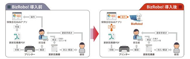 エスプランニングがBizRobo!の活用で、保険代理店業務の効率化を達成