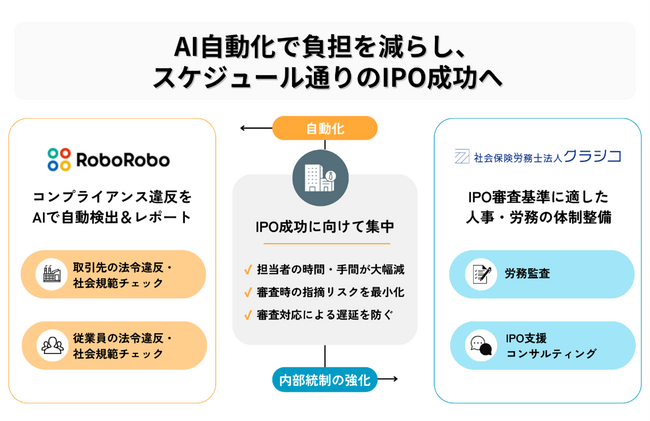 オープンの「RoboRoboコンプライアンスチェック」と社会保険労務士法人クラシコが業務提携